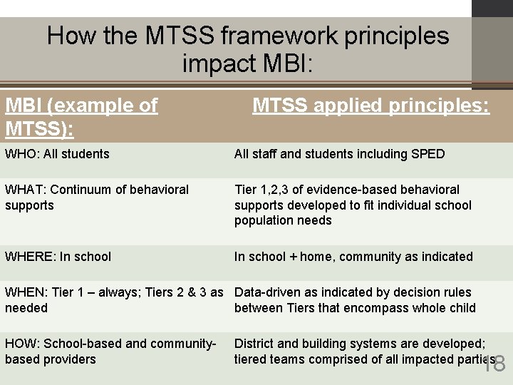 How the MTSS framework principles impact MBI: MBI (example of MTSS): MTSS applied principles: