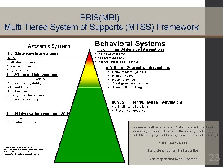  PBIS(MBI): Multi-Tiered System of Supports (MTSS) Framework Behavioral Systems Academic Systems Tier 3/Intensive