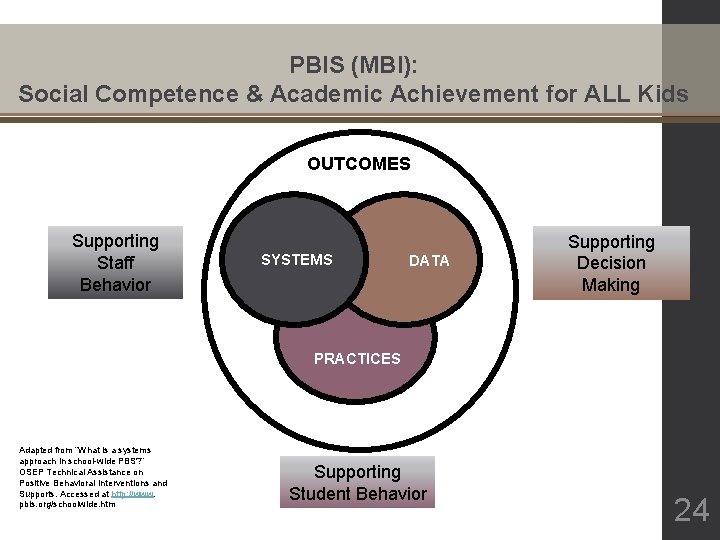 PBIS (MBI): Social Competence & Academic Achievement for ALL Kids OUTCOMES Supporting Staff Behavior