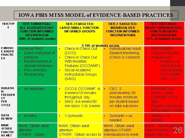 IOWA PBIS MTSS MODEL of EVIDENCE-BASED PRACTICES TIER/TYP E TIER 1/UNIVERSAL: ALL STUDENTS/STAFF FUNCTION-INFORMED