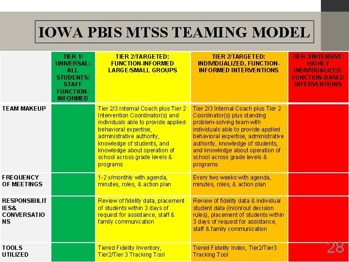 IOWA PBIS MTSS TEAMING MODEL TIER 1/ UNIVERSAL: ALL STUDENTS/ STAFF FUNCTIONINFORMED TIER 2/TARGETED: