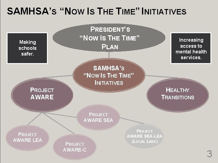 SAMHSA’S “NOW IS THE TIME” INITIATIVES Making schools safer. PRESIDENT’S “NOW IS THE TIME”