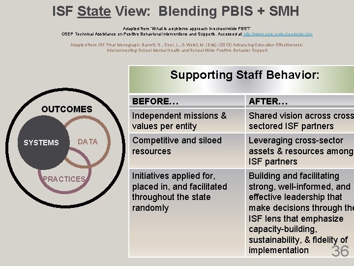 ISF State View: Blending PBIS + SMH Adapted from “What is a systems approach