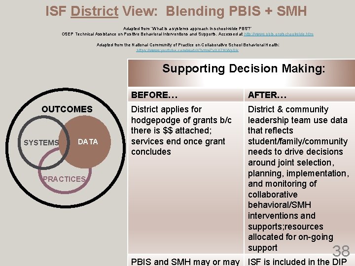 ISF District View: Blending PBIS + SMH Adapted from “What is a systems approach