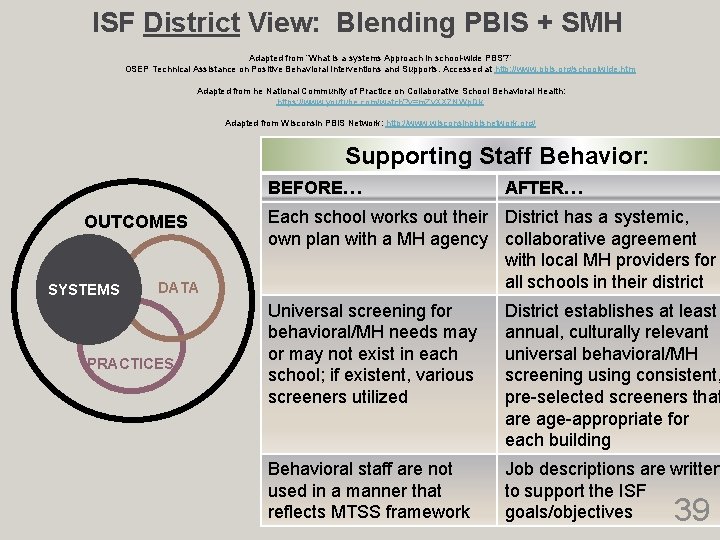 ISF District View: Blending PBIS + SMH Adapted from “What is a systems Approach