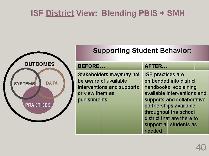 ISF District View: Blending PBIS + SMH Supporting Student Behavior: OUTCOMES SYSTEMS DATA PRACTICES