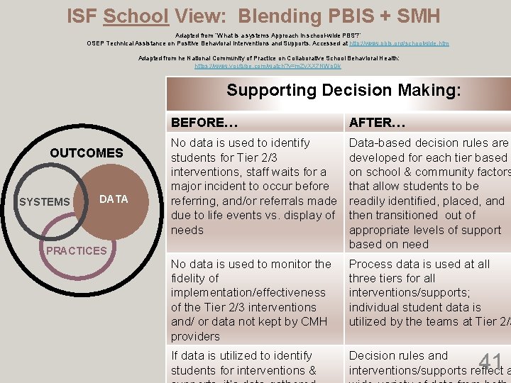 ISF School View: Blending PBIS + SMH Adapted from “What is a systems Approach