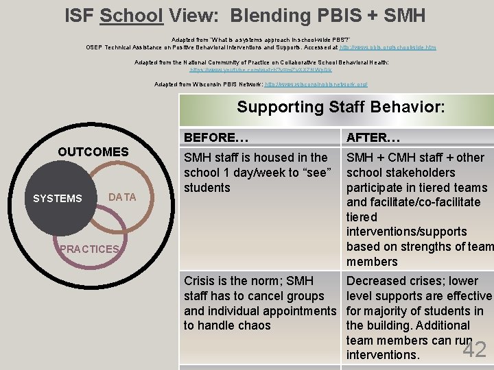 ISF School View: Blending PBIS + SMH Adapted from “What is a systems approach