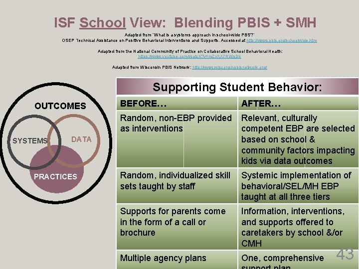 ISF School View: Blending PBIS + SMH Adapted from “What is a systems approach