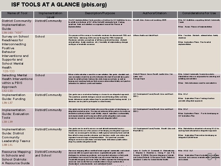 ISF TOOLS AT A GLANCE (pbis. org) Name of Tool Implementation Level District Community