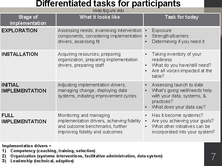 Differentiated tasks for participants sisep. fpg. unc. edu Stage of implementation What it looks