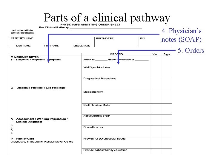 Parts of a clinical pathway 4. Physician’s notes (SOAP) 5. Orders 