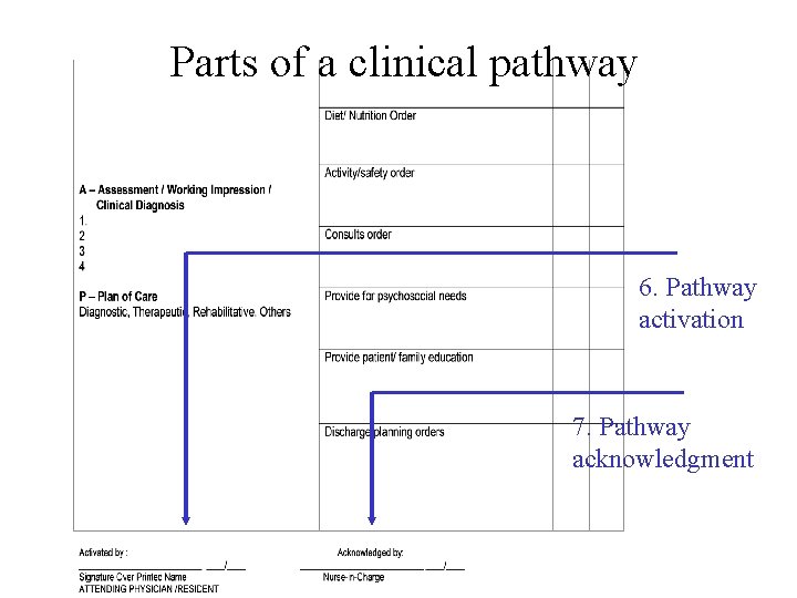 Parts of a clinical pathway 6. Pathway activation 7. Pathway acknowledgment 