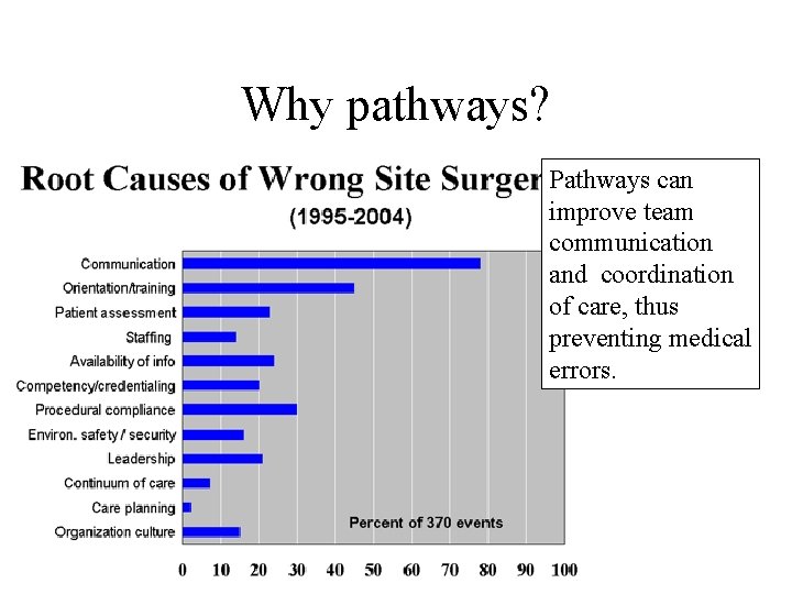 Why pathways? Pathways can improve team communication and coordination of care, thus preventing medical