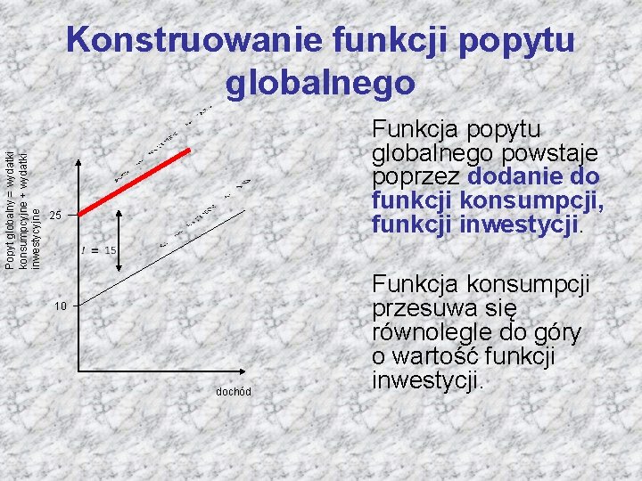 Popyt globalny = wydatki konsumpcyjne + wydatki inwestycyjne Konstruowanie funkcji popytu globalnego Funkcja popytu