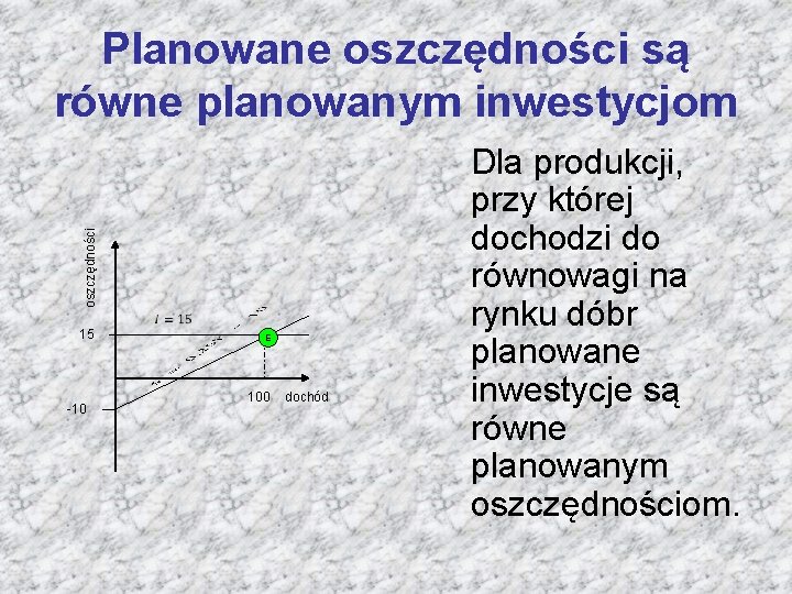 oszczędności Planowane oszczędności są równe planowanym inwestycjom 15 -10 E 100 dochód Dla produkcji,