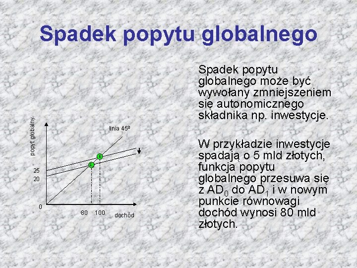 Spadek popytu globalnego popyt globalny Spadek popytu globalnego może być wywołany zmniejszeniem się autonomicznego