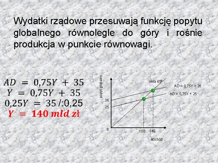  popyt globalny Wydatki rządowe przesuwają funkcję popytu globalnego równolegle do góry i rośnie