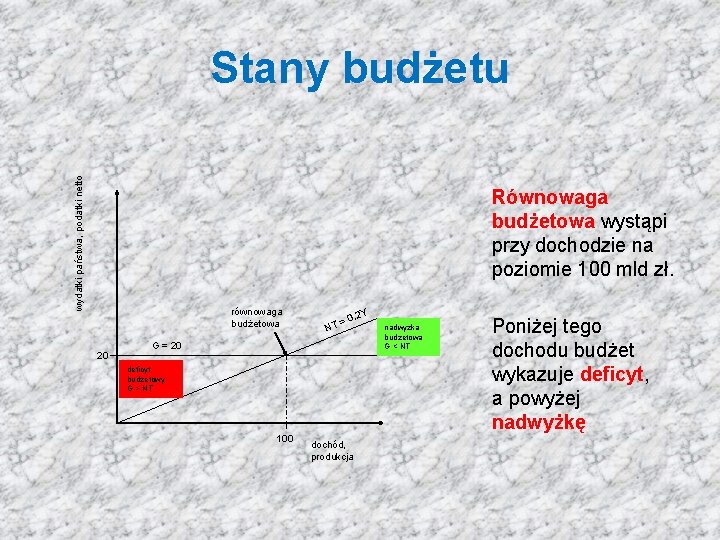 wydatki państwa, podatki netto Stany budżetu Równowaga budżetowa wystąpi przy dochodzie na poziomie 100