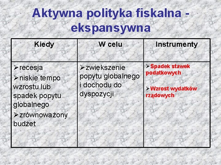 Aktywna polityka fiskalna - ekspansywna Kiedy Ørecesja Øniskie tempo wzrostu lub spadek popytu globalnego