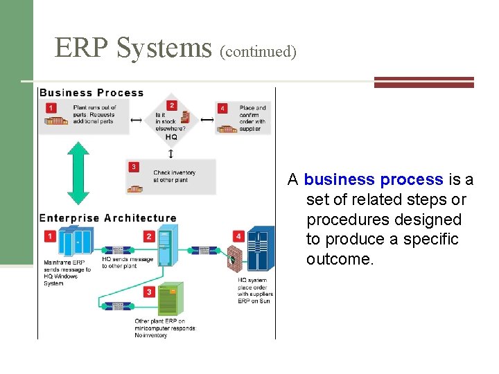 ERP Systems (continued) A business process is a set of related steps or procedures ERP Systems (continued) A business process is a set of related steps or procedures