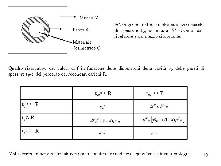 Mezzo M Più in generale il dosimetro può avere pareti di spessore t. W