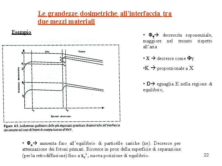 Le grandezze dosimetriche all’interfaccia tra due mezzi materiali Esempio • Φg decrescita esponenziale, maggiore