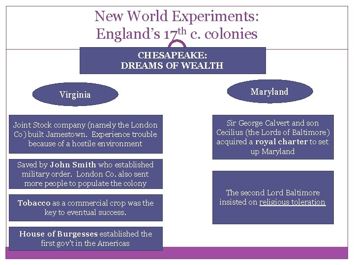 New World Experiments: England’s 17 th c. colonies CHESAPEAKE: DREAMS OF WEALTH Virginia Joint