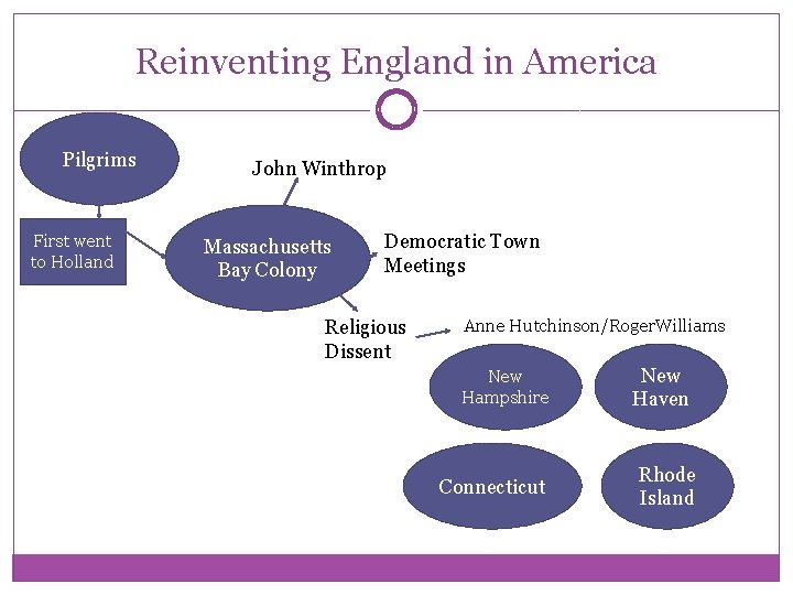 Reinventing England in America Pilgrims First went to Holland John Winthrop Massachusetts Bay Colony