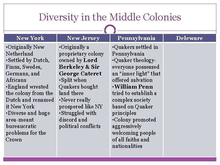 Diversity in the Middle Colonies New York • Originally New Netherland • Settled by