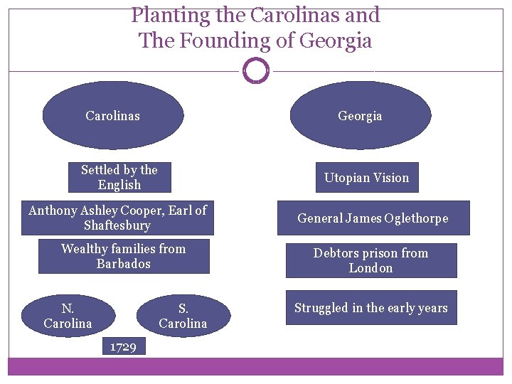 Planting the Carolinas and The Founding of Georgia Carolinas Georgia Settled by the English