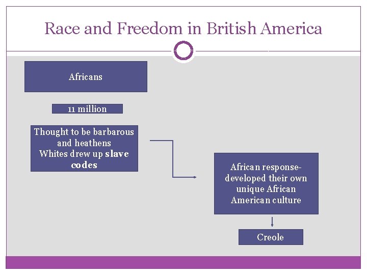 Race and Freedom in British America Africans 11 million Thought to be barbarous and