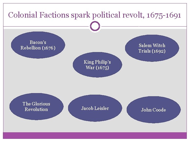 Colonial Factions spark political revolt, 1675 -1691 Bacon’s Rebellion (1676) Salem Witch Trials (1692)