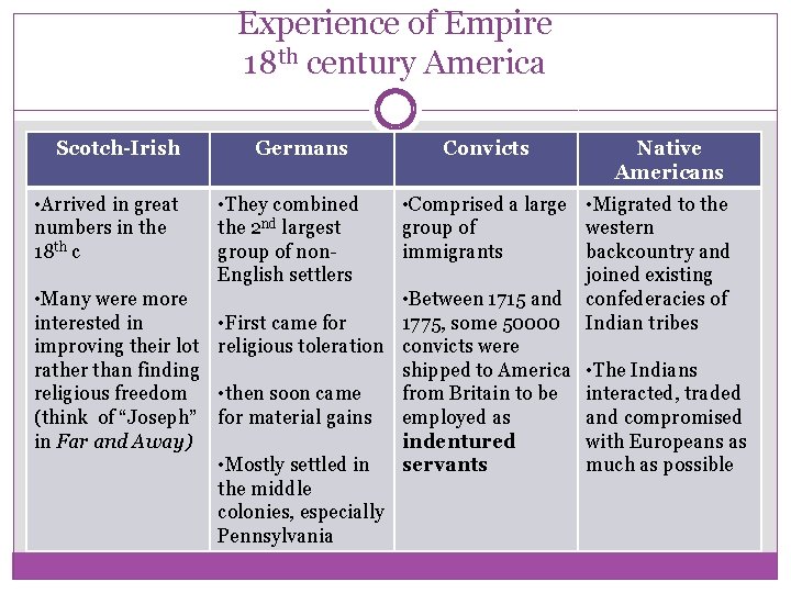 Experience of Empire 18 th century America Scotch-Irish • Arrived in great numbers in