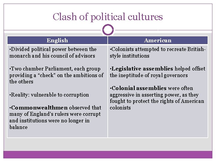 Clash of political cultures English American • Divided political power between the monarch and