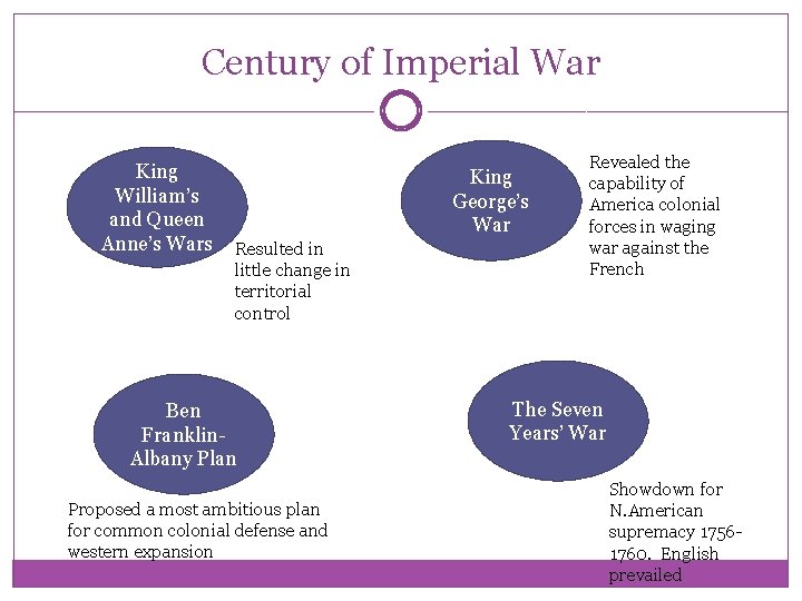 Century of Imperial War King William’s and Queen Anne’s Wars King George’s War Resulted