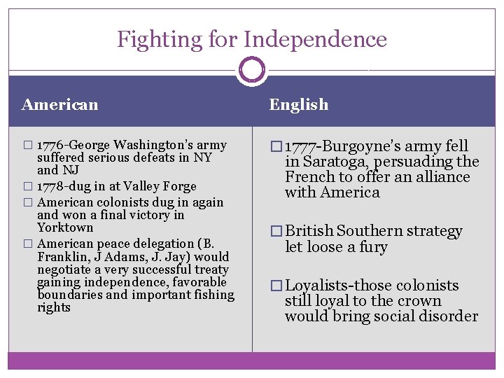 Fighting for Independence American English � 1776 -George Washington’s army � 1777 -Burgoyne’s army