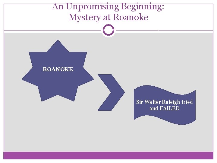 An Unpromising Beginning: Mystery at Roanoke ROANOKE Sir Walter Raleigh tried and FAILED 