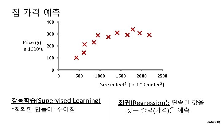 집 가격 예측 400 300 Price ($) 200 in 1000’s 100 0 0 500