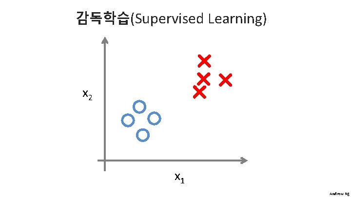 감독학습(Supervised Learning) x 2 x 1 Andrew Ng 