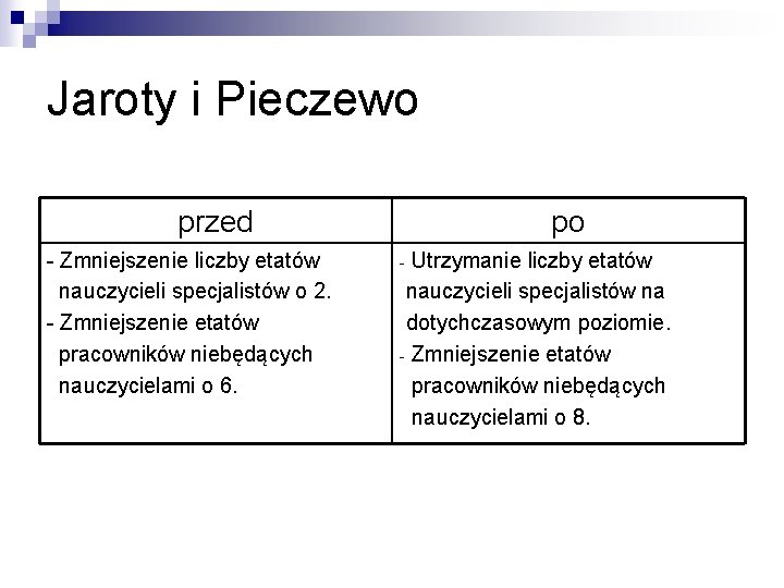 Jaroty i Pieczewo przed - Zmniejszenie liczby etatów nauczycieli specjalistów o 2. - Zmniejszenie