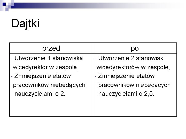 Dajtki przed Utworzenie 1 stanowiska wicedyrektor w zespole, - Zmniejszenie etatów pracowników niebędących nauczycielami