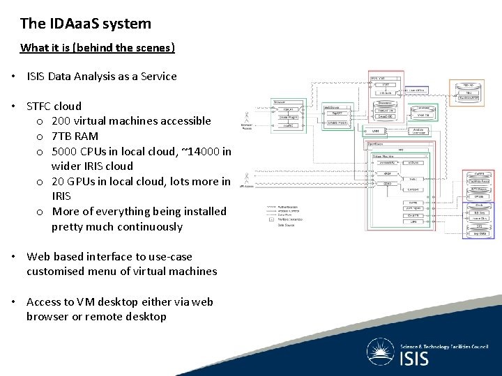 The IDAaa. S system What it is (behind the scenes) • ISIS Data Analysis The IDAaa. S system What it is (behind the scenes) • ISIS Data Analysis