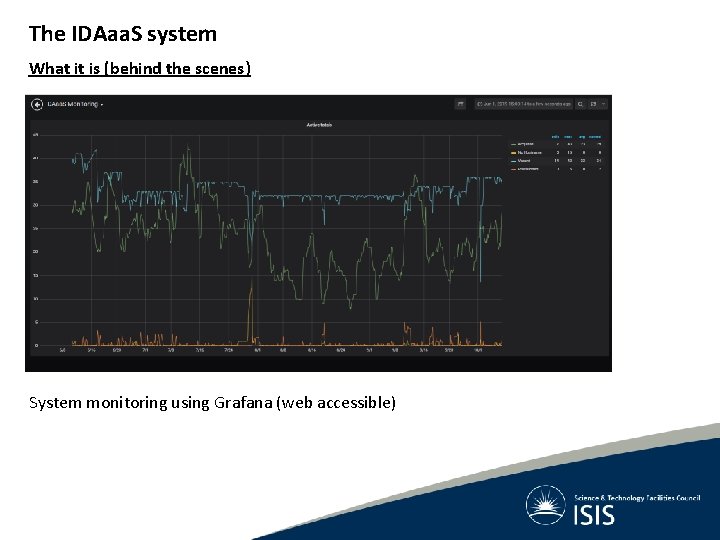 The IDAaa. S system What it is (behind the scenes) System monitoring using Grafana The IDAaa. S system What it is (behind the scenes) System monitoring using Grafana