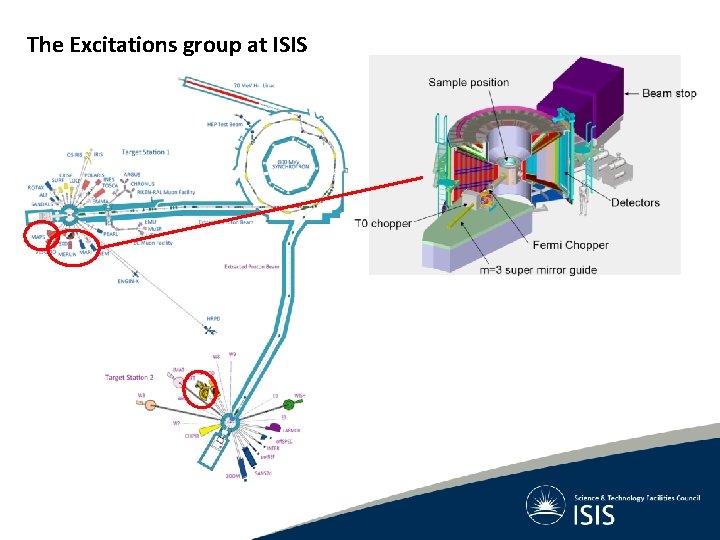 The Excitations group at ISIS The Excitations group at ISIS