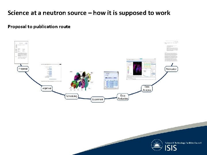 Science at a neutron source – how it is supposed to work Proposal to Science at a neutron source – how it is supposed to work Proposal to