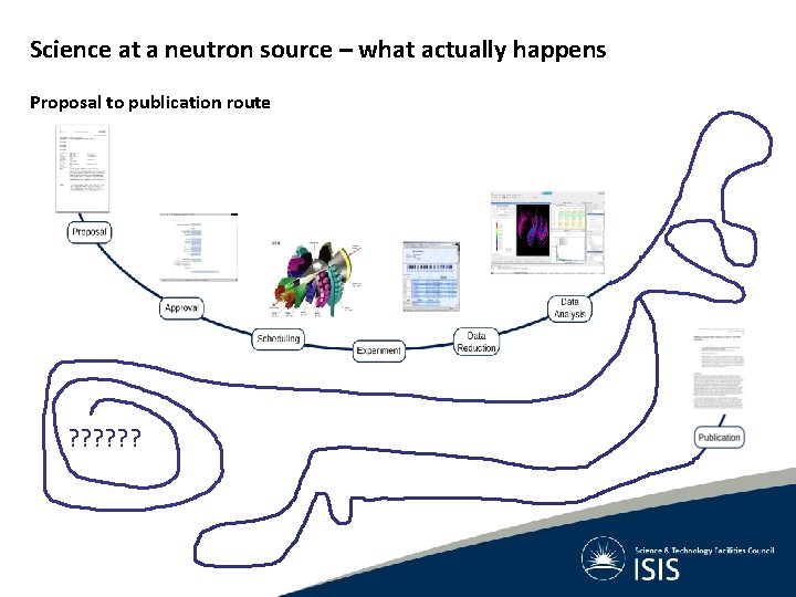 Science at a neutron source – what actually happens Proposal to publication route ? Science at a neutron source – what actually happens Proposal to publication route ?