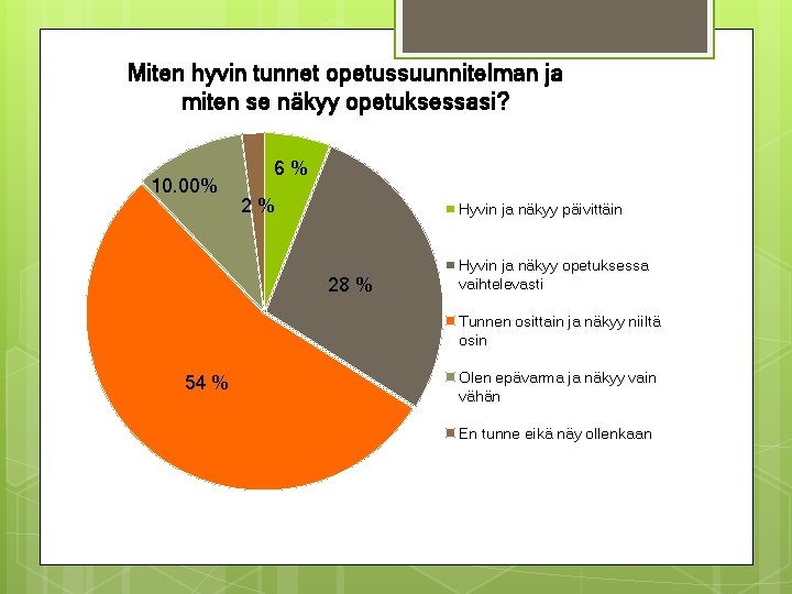 Miten hyvin tunnet opetussuunnitelman ja miten se näkyy opetuksessasi? 10. 00% 6% 2% Hyvin Miten hyvin tunnet opetussuunnitelman ja miten se näkyy opetuksessasi? 10. 00% 6% 2% Hyvin