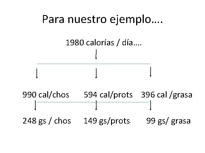 Para nuestro ejemplo…. 1980 calorías / día…. 990 cal/chos 594 cal/prots 396 cal /grasa