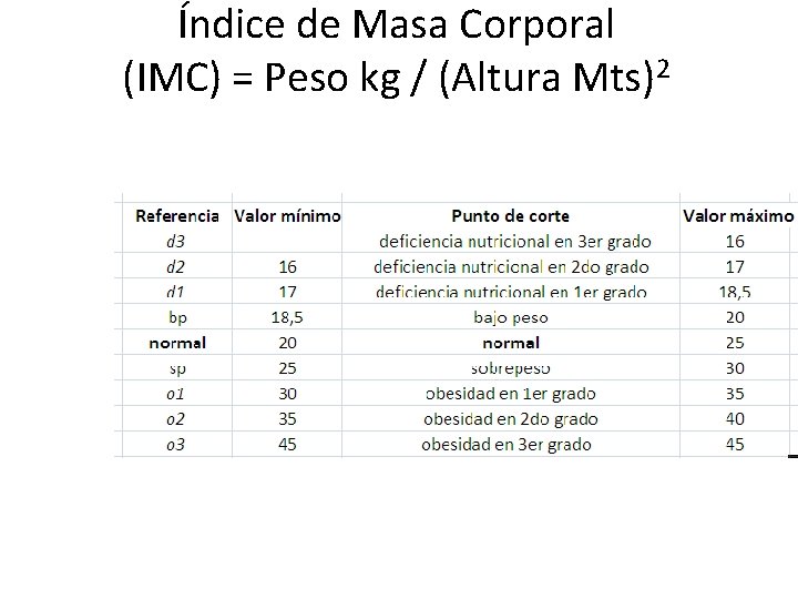 Índice de Masa Corporal (IMC) = Peso kg / (Altura Mts)2 